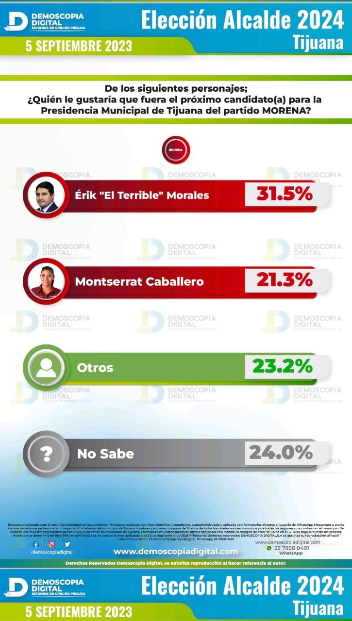 Demoscopia Digital Tijuana. 