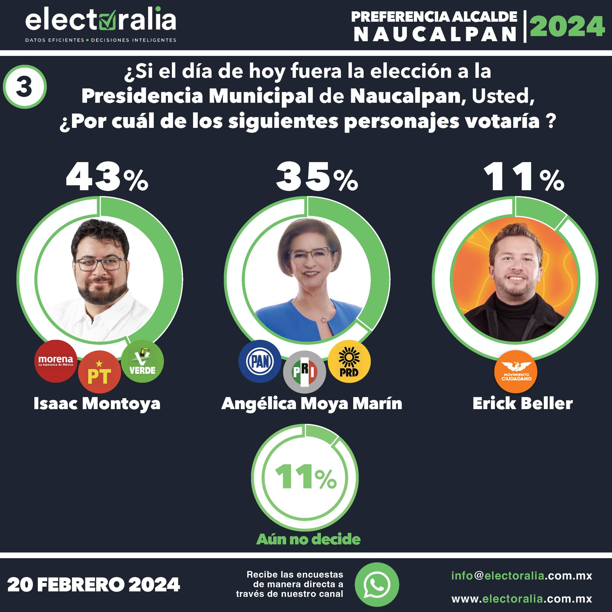 Angélica Moya e Isaac Montoya según Electroralia, a febrero de 2024.