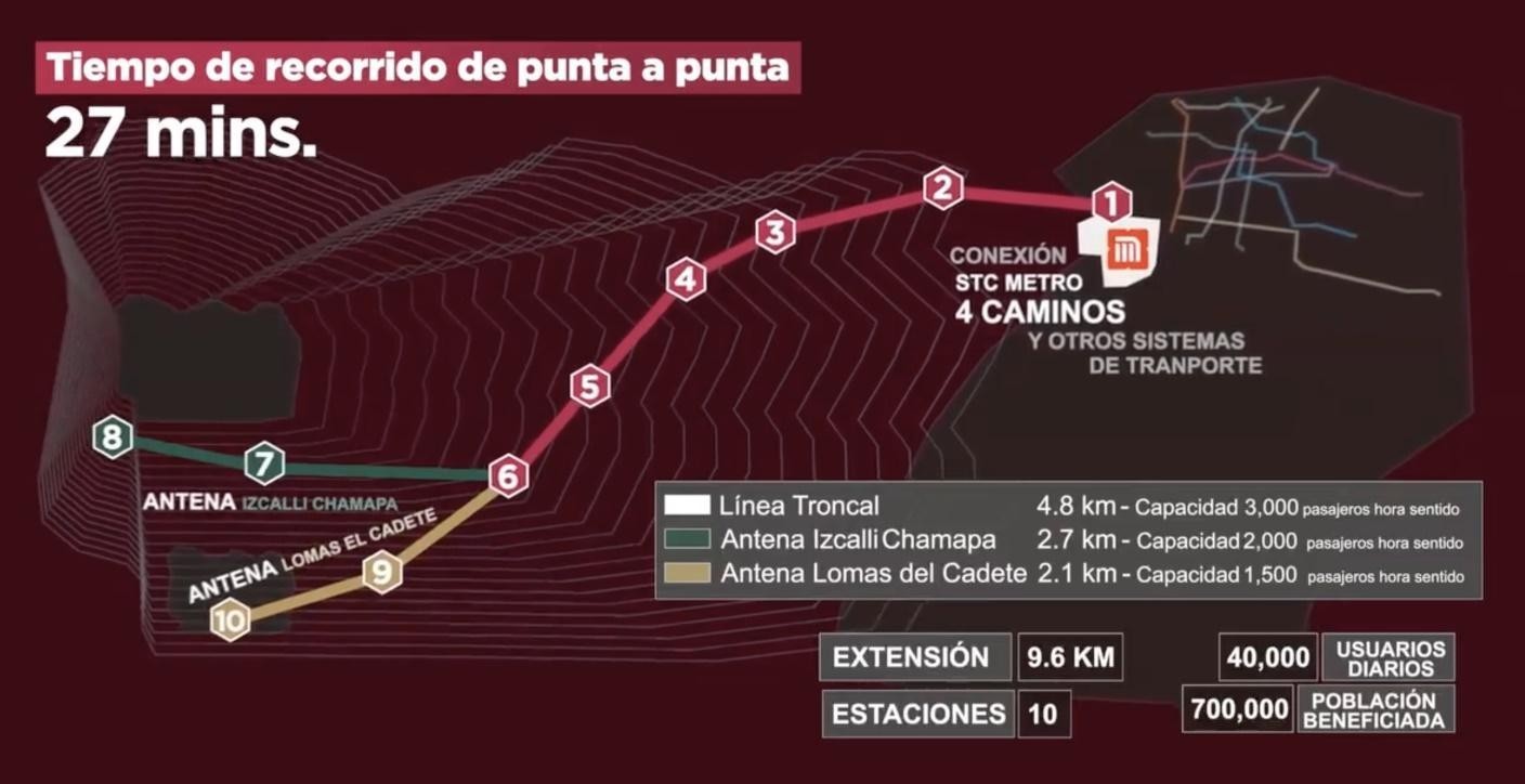 Aproximación del tiempo de recorrido del Mexicable.