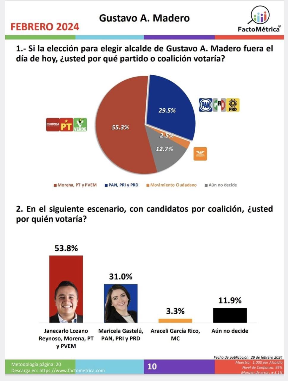 Encuesta de FactoMétrica, febrero de 2024.