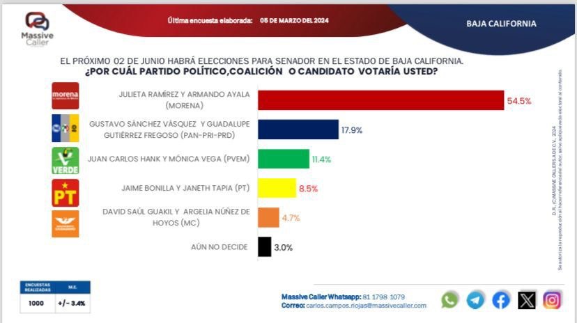 Últimos resultados de Massive Caller sobre preferencias al Senado en BC