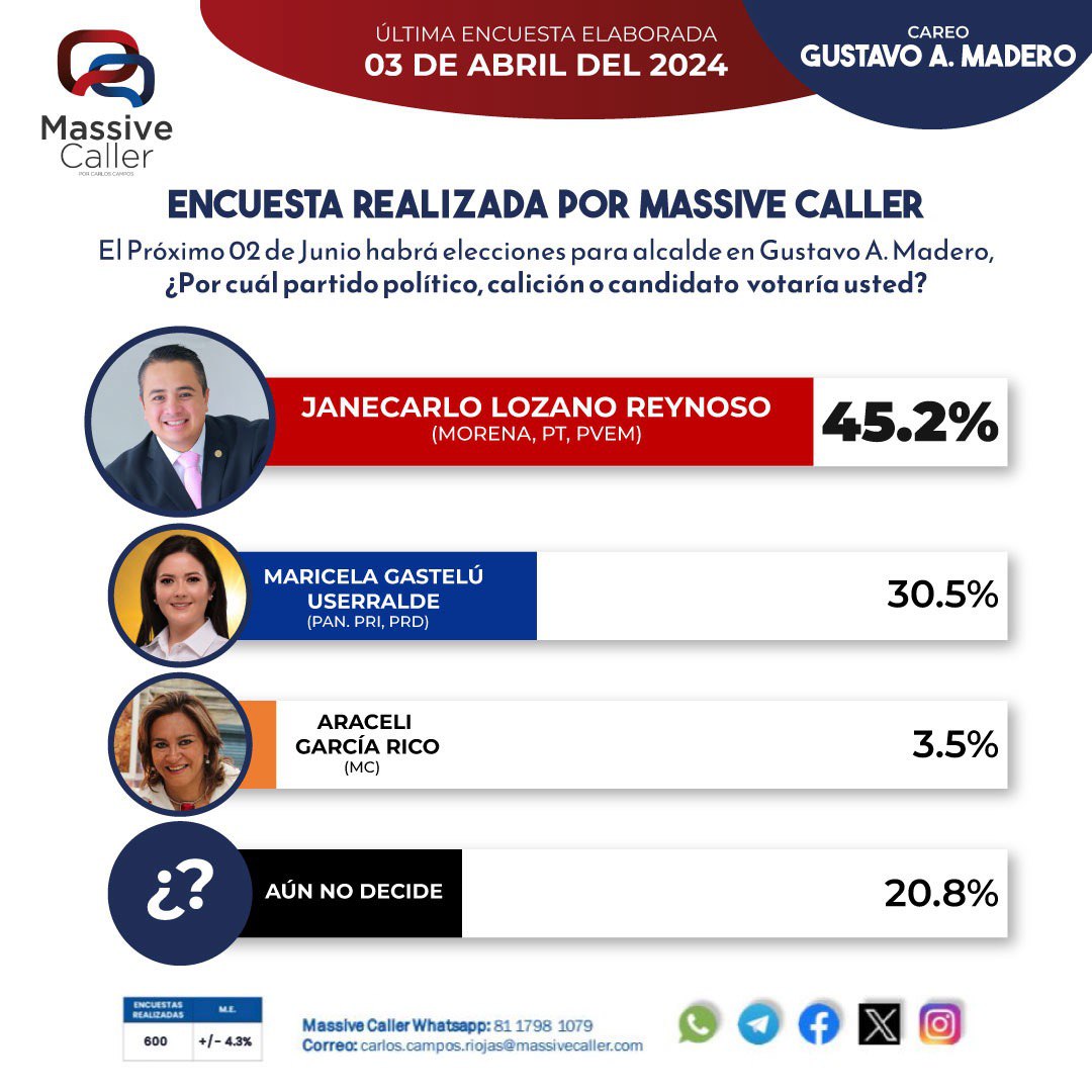 Encuesta de Massive Caller en GAM.