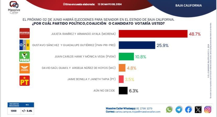 Encuesta de mayo en Baja California de Massive Caller para el Senado de la República.