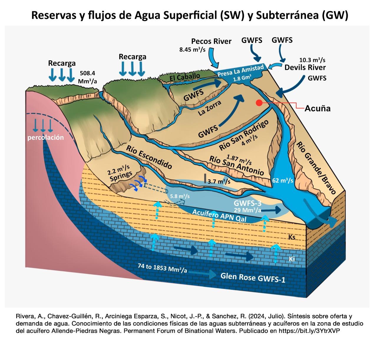 Reservas y flujos de Agua Superficial (SW) y Subterránea (GW). Fuente: Especial