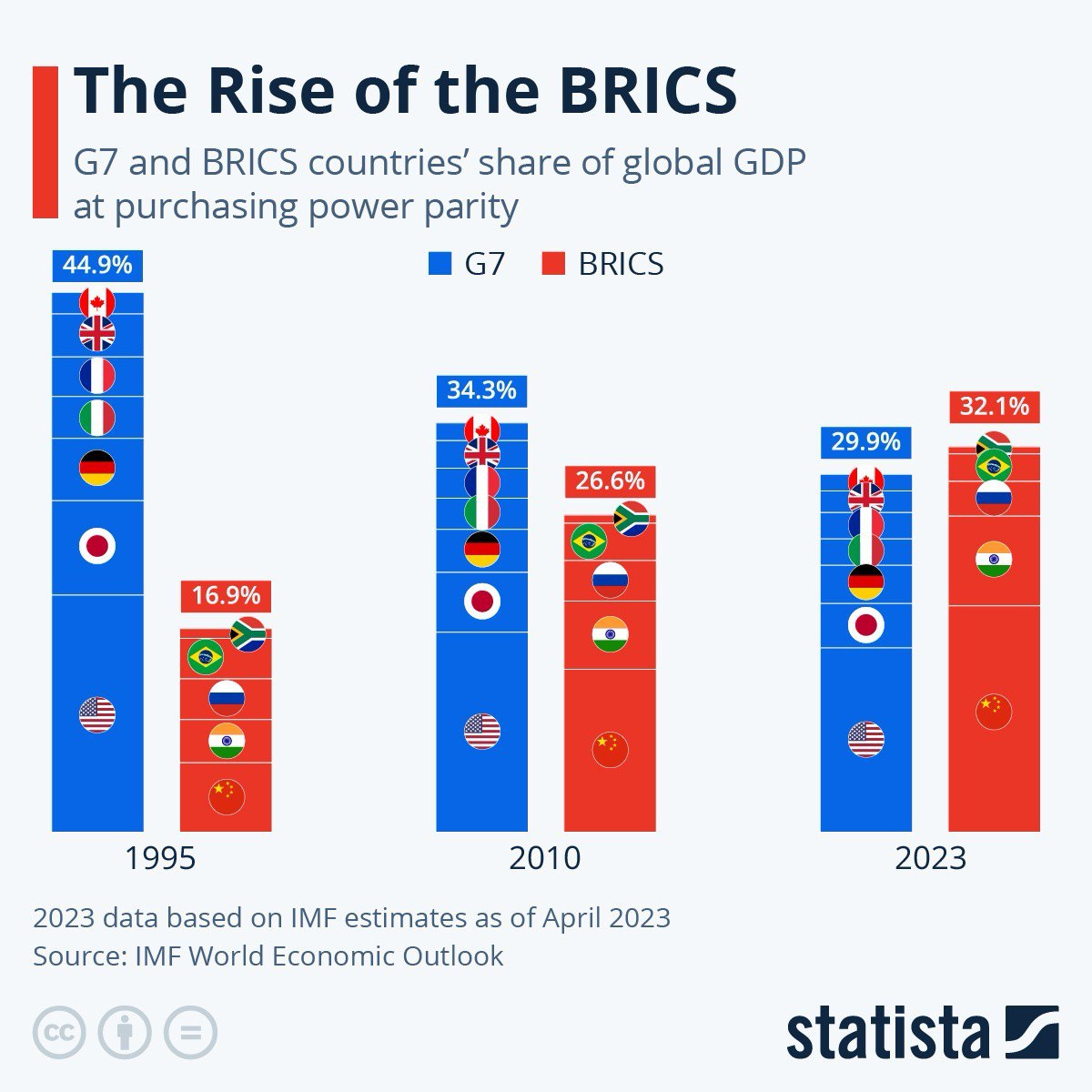 The rise of the BRICS.