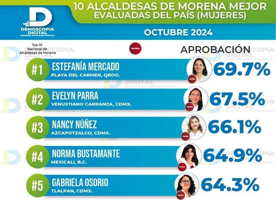 Sondeo de Demoscopia Digital de octubre de 2024. Fuente: Especial