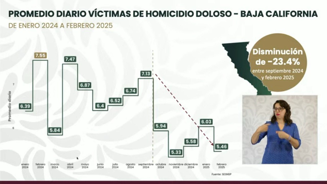 Promedio diario de víctimas por homicidio doloso en Baja California. Tabla: Gobierno Federal
