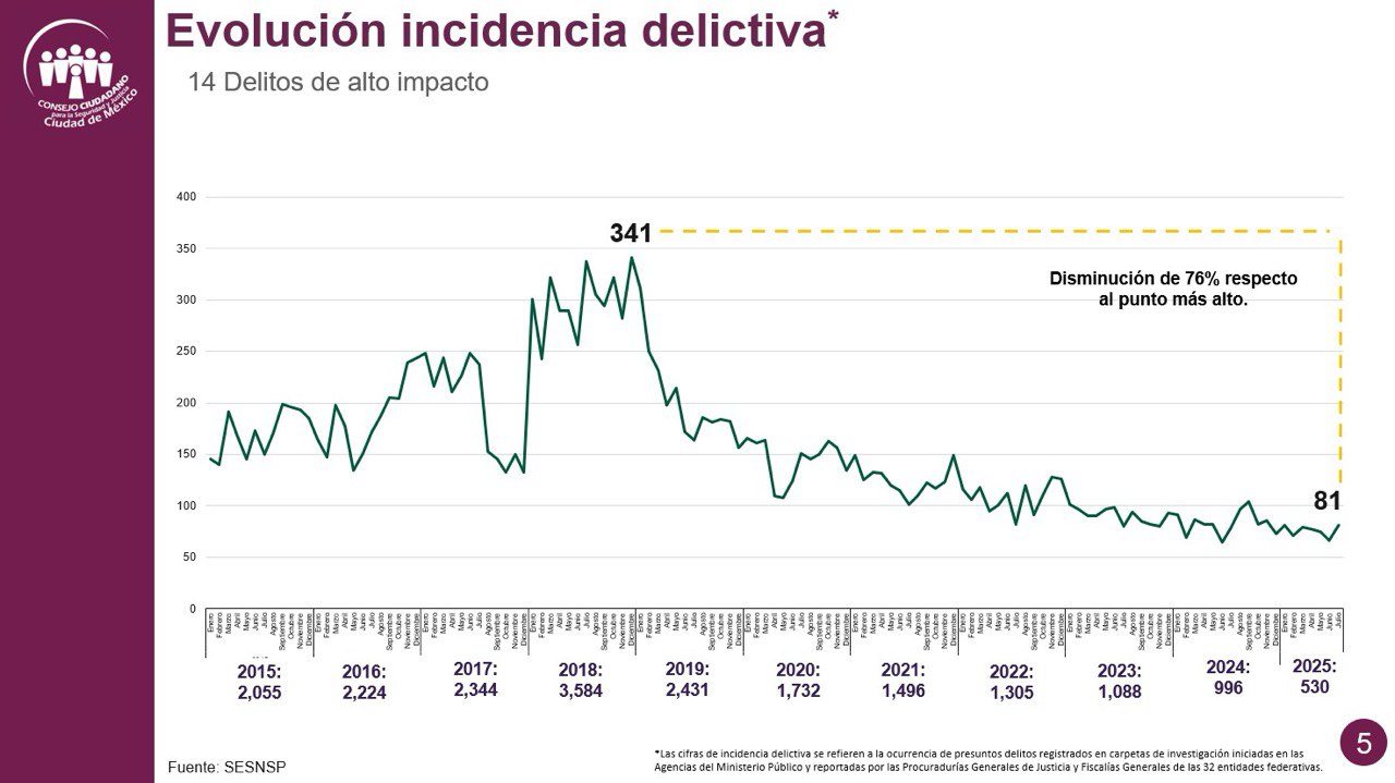 Evolución de la incidencia delictiva en Azcapotzalco.