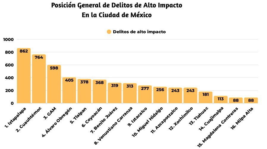 Tabla de la posición general de delitos de alto impacto en la CDMX.