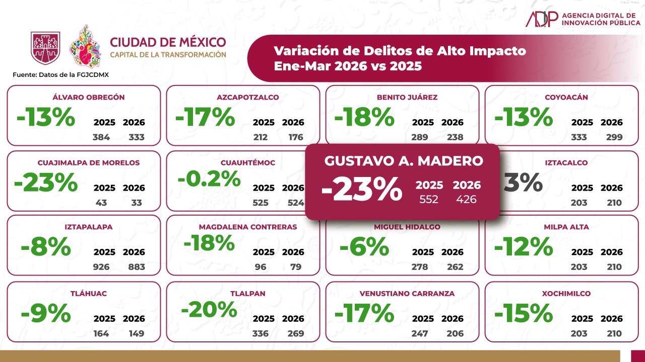 Cifras de reducción de delitos de alto impacto en la GAM.