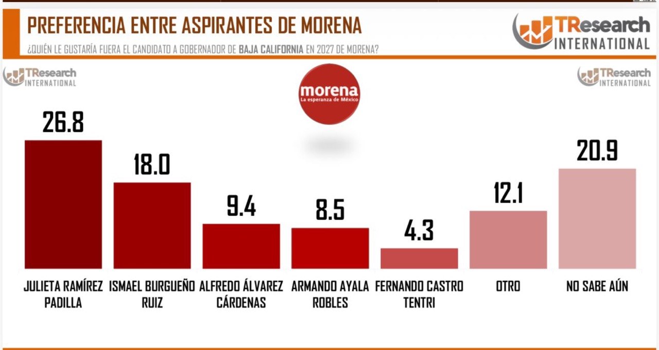 La más reciente medición de la encuestadora Tresearch sobre la candidatura de Morena a BC. Abril de 2026