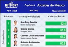 Mitofsky ubica a Isaac Montoya en el Top 10 de los alcaldes más populares del país Isaac Montoya, alcalde de Naucalpan. Imagen Especial