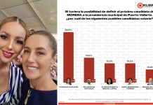 Yussara Canales lidera preferencia electoral en Puerto Vallarta