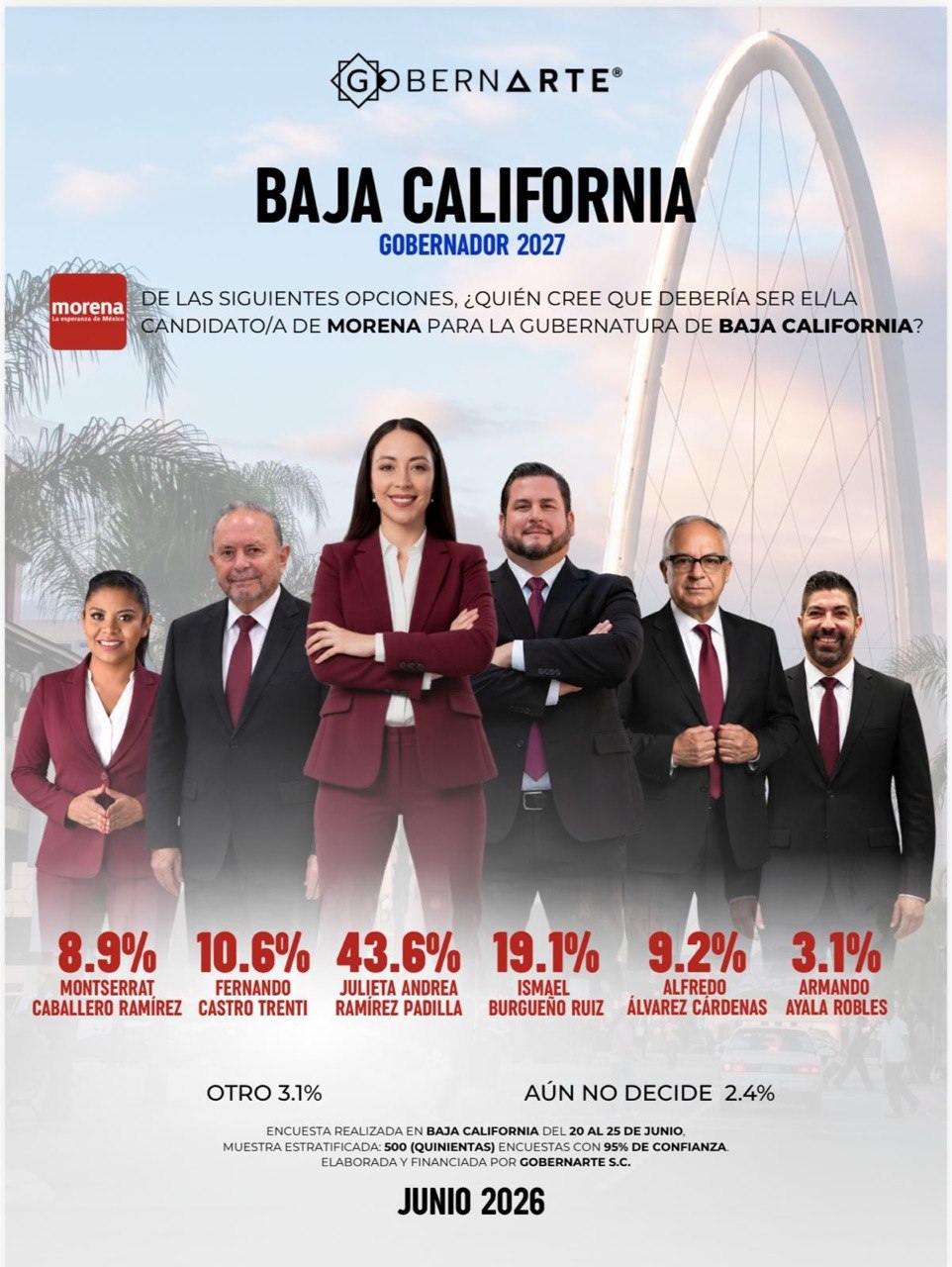 Encuesta de junio de 2026 por GobernArte sobre la interna de Morena en BC.