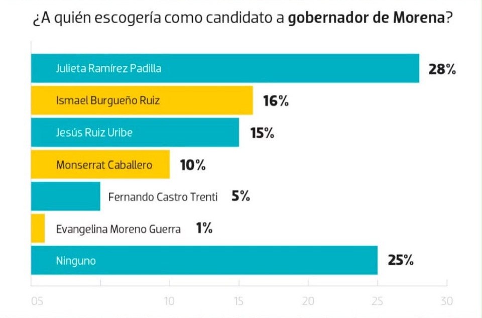 La senadora con licencia Julieta Ramírez, encuesta en La Crónica de Hoy. Especial