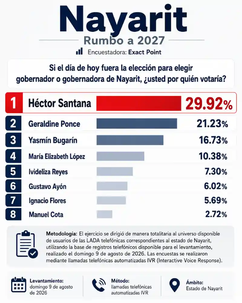 Encuesta Nayarit