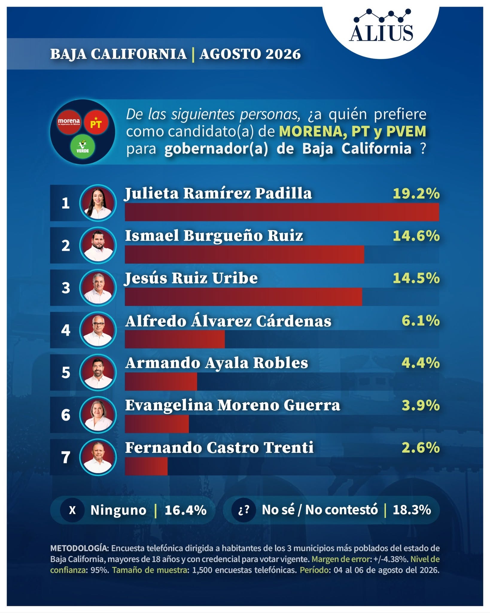 Encuesta de Alius Polls de BC, agosto de 2026.