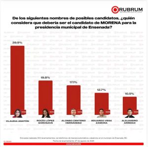 Encuesta de Rubrum de agosto sobre Morena en Ensenada
