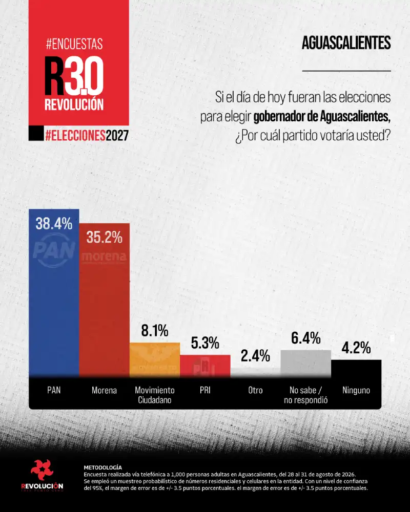 encuesta partidos aguascalientes agosto