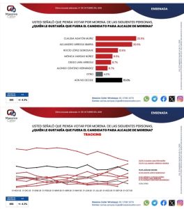 Encuesta de octubre sobre aspirantes a Ensenada. Gráfica Massive Caller